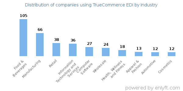 Companies using TrueCommerce EDI - Distribution by industry