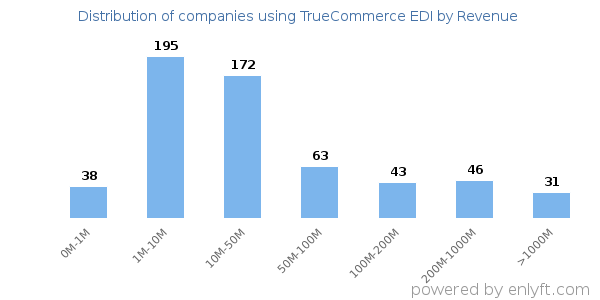 TrueCommerce EDI clients - distribution by company revenue