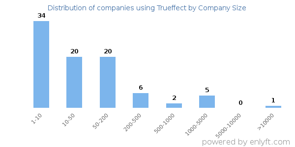 Companies using Trueffect, by size (number of employees)
