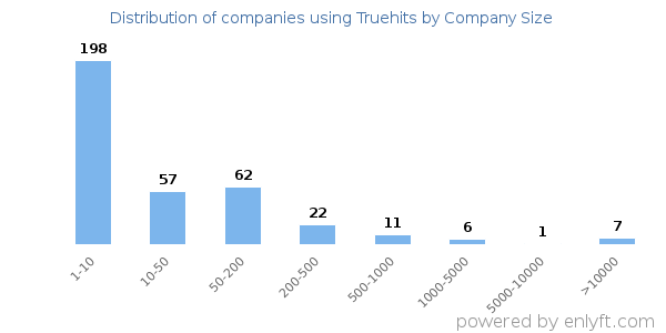 Companies using Truehits, by size (number of employees)