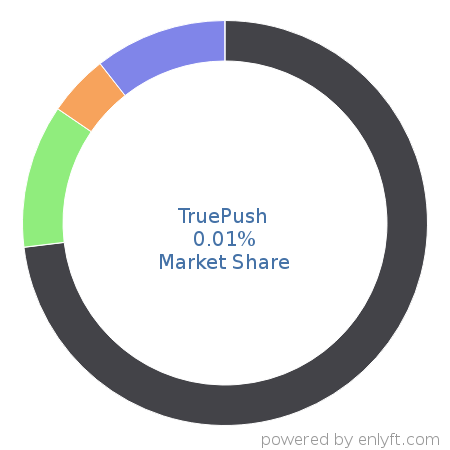 TruePush market share in Conversion Optimization Marketing is about 0.01%
