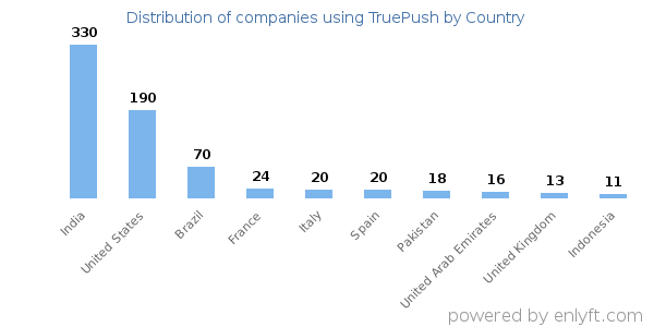 TruePush customers by country