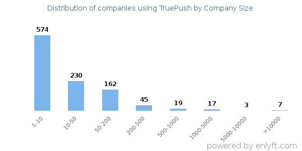 Companies using TruePush, by size (number of employees)