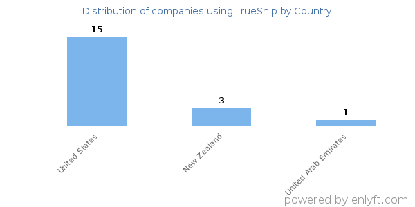 TrueShip customers by country