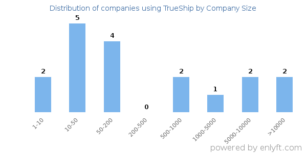 Companies using TrueShip, by size (number of employees)