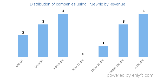 TrueShip clients - distribution by company revenue