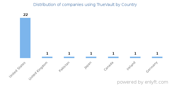 TrueVault customers by country