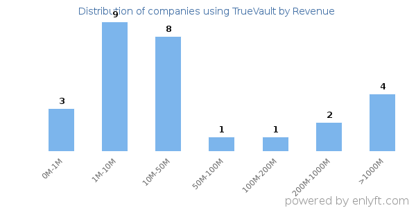 TrueVault clients - distribution by company revenue