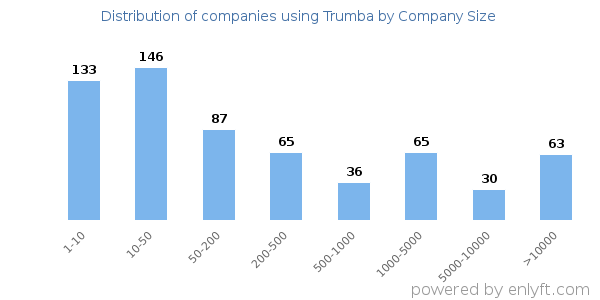 Companies using Trumba, by size (number of employees)