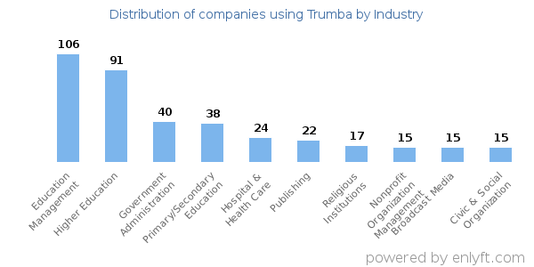 Companies using Trumba - Distribution by industry