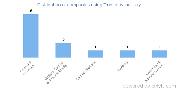 Companies using Trumid - Distribution by industry