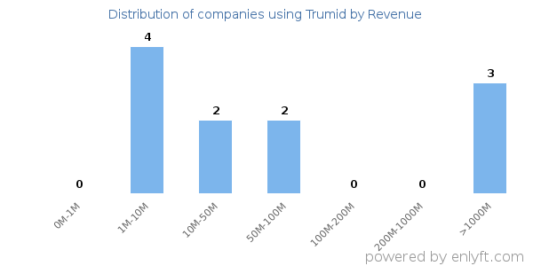 Trumid clients - distribution by company revenue