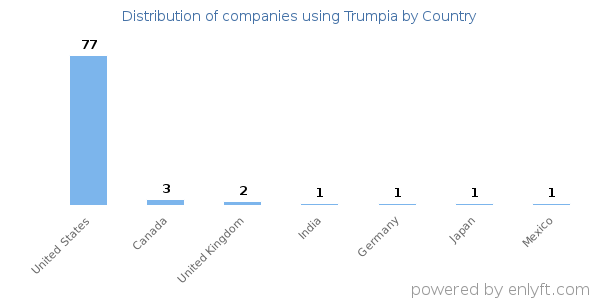 Trumpia customers by country