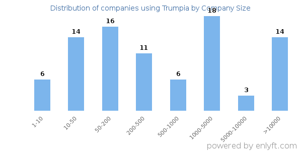 Companies using Trumpia, by size (number of employees)