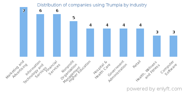 Companies using Trumpia - Distribution by industry