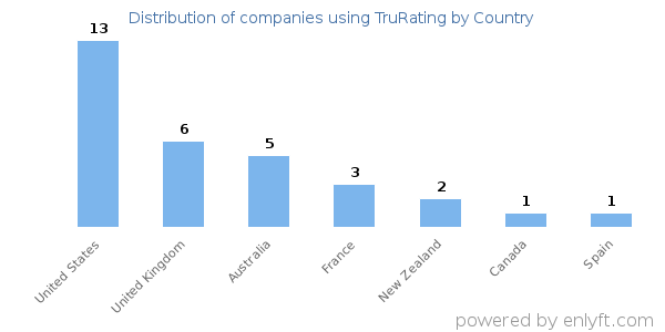 TruRating customers by country