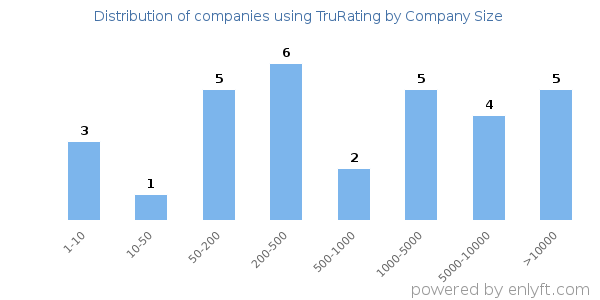 Companies using TruRating, by size (number of employees)