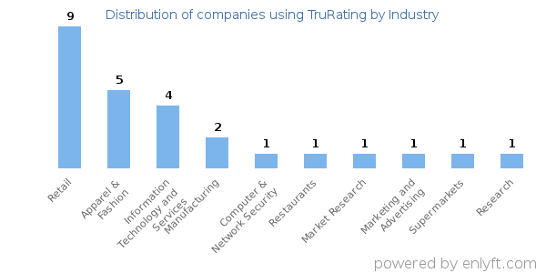 Companies using TruRating - Distribution by industry