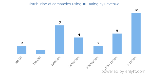 TruRating clients - distribution by company revenue