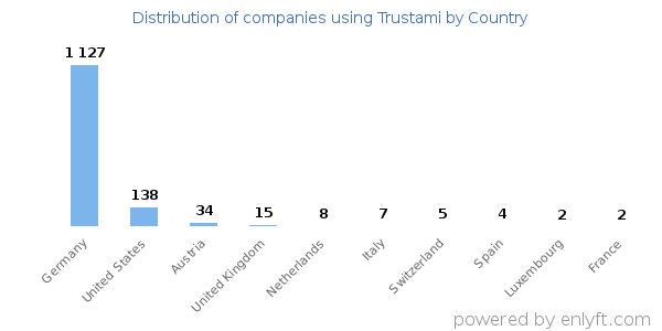 Trustami customers by country