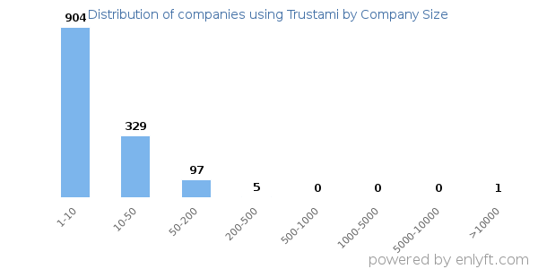Companies using Trustami, by size (number of employees)