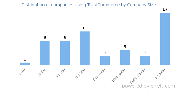 Companies using TrustCommerce, by size (number of employees)
