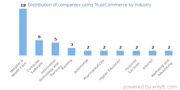 Companies using TrustCommerce - Distribution by industry