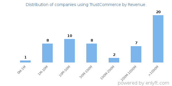 TrustCommerce clients - distribution by company revenue