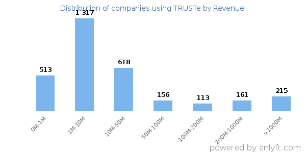 TRUSTe clients - distribution by company revenue