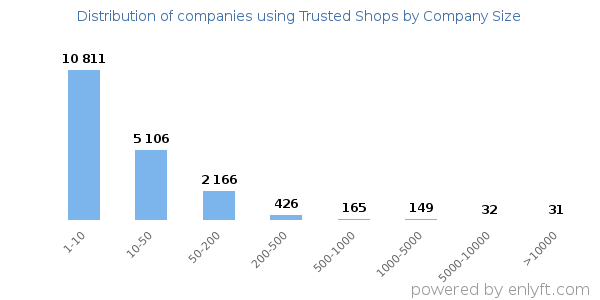 Companies using Trusted Shops, by size (number of employees)