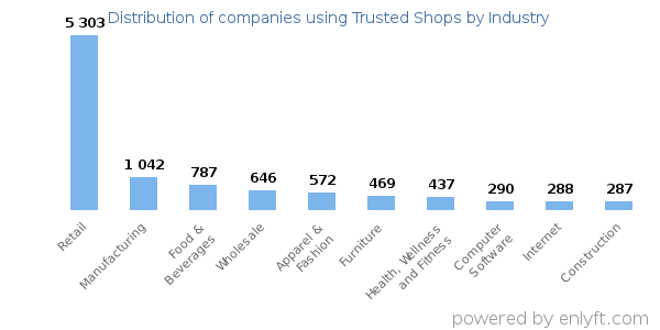 Companies using Trusted Shops - Distribution by industry