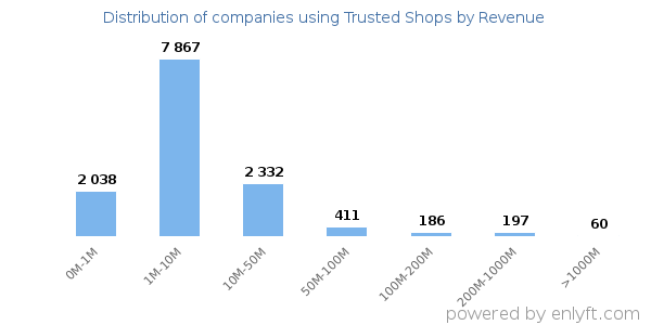 Trusted Shops clients - distribution by company revenue