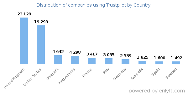Trustpilot customers by country