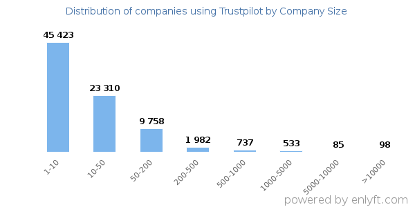 Companies using Trustpilot, by size (number of employees)