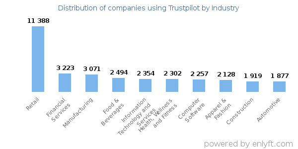 Companies using Trustpilot - Distribution by industry