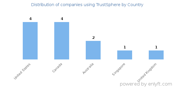 TrustSphere customers by country
