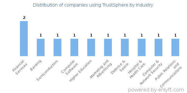 Companies using TrustSphere - Distribution by industry