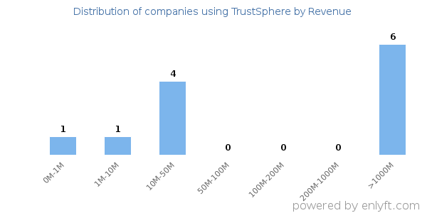 TrustSphere clients - distribution by company revenue