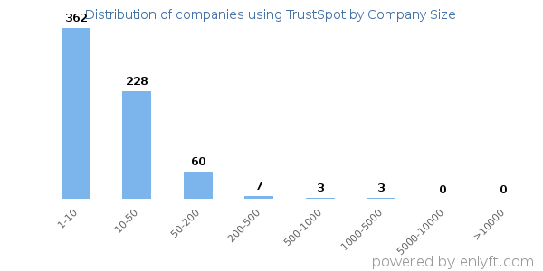 Companies using TrustSpot, by size (number of employees)