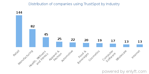 Companies using TrustSpot - Distribution by industry