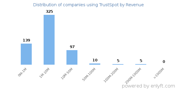 TrustSpot clients - distribution by company revenue