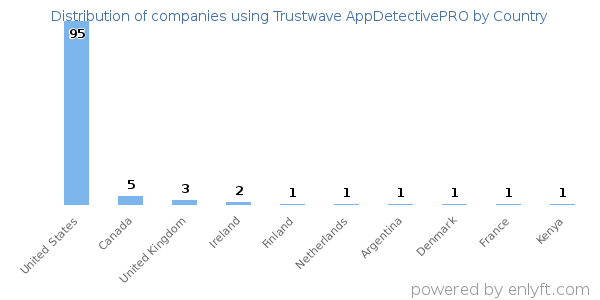 Trustwave AppDetectivePRO customers by country
