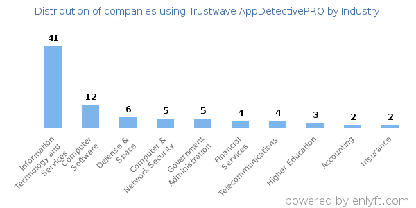 Companies using Trustwave AppDetectivePRO - Distribution by industry