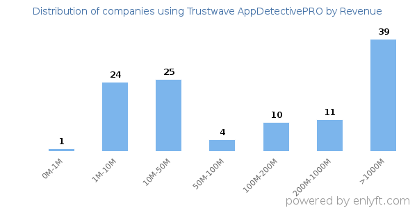 Trustwave AppDetectivePRO clients - distribution by company revenue