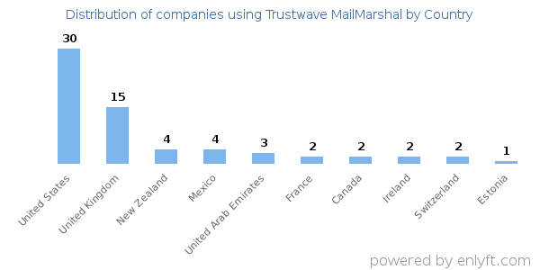 Trustwave MailMarshal customers by country