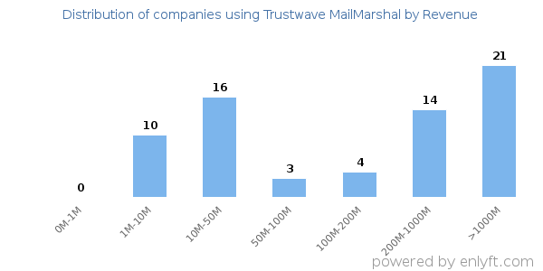 Trustwave MailMarshal clients - distribution by company revenue