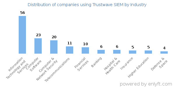 Companies using Trustwave SIEM - Distribution by industry