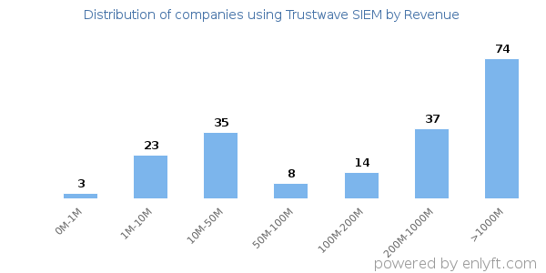 Trustwave SIEM clients - distribution by company revenue