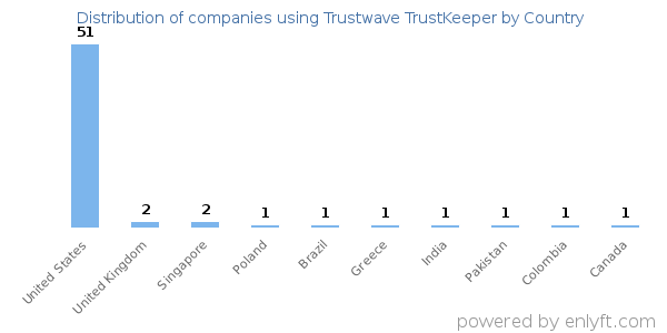 Trustwave TrustKeeper customers by country