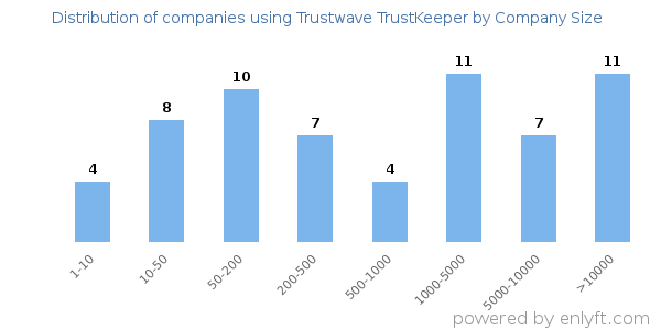 Companies using Trustwave TrustKeeper, by size (number of employees)